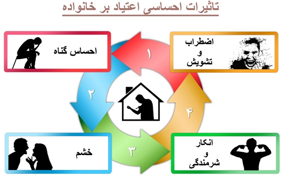 اثرات فرد معتاد بر خانواده